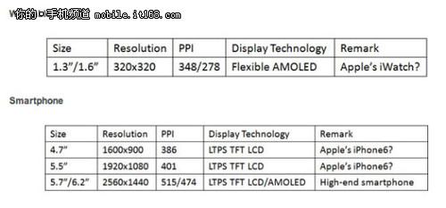 5.7寸高分辨率 iPhone6下月量产