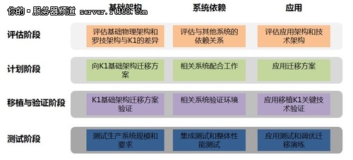 五步方法论保证放心迁移