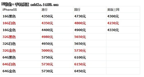 IT168专享团：iPhone5s团购最低4250元