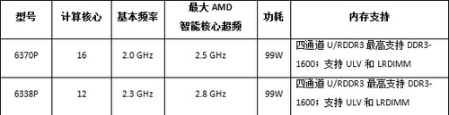 AMD皓龙6300处理器增添12核和16核成员