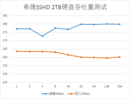 混合动力更强大 希捷SSHD 2TB硬盘评测