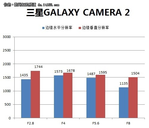 分辨率水平一般