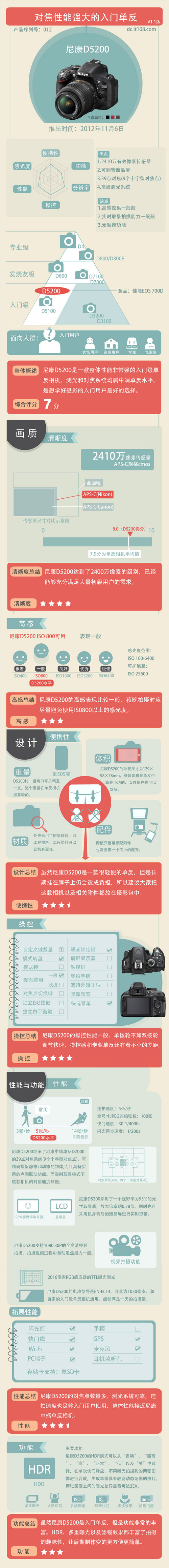 尼康d5300单反套机 18-55还是18-140