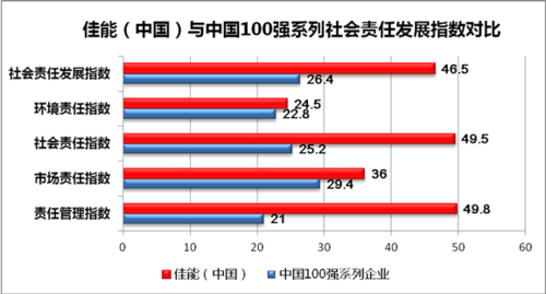 佳能(中国)企业社会责任报告评级入主外资企业十强