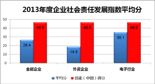 佳能(中国)企业社会责任报告评级入主外资企业十强