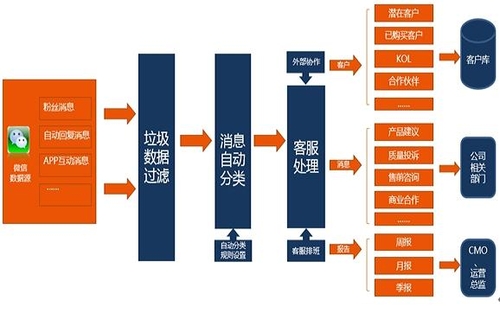 时趣重磅推出微信SCRM解决方案