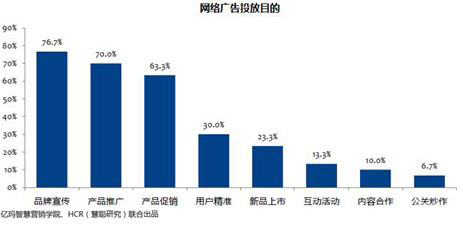 2013年CMO调研暨电商广告效果研究报告