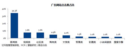 2013年CMO调研暨电商广告效果研究报告