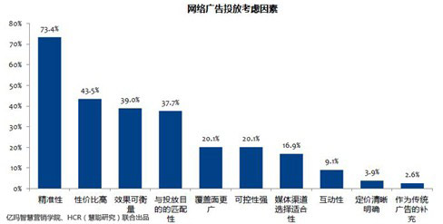 2013年CMO调研暨电商广告效果研究报告