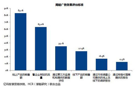 2013年CMO调研暨电商广告效果研究报告