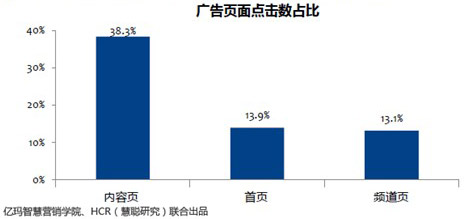 2013年CMO调研暨电商广告效果研究报告