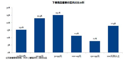 2013年CMO调研暨电商广告效果研究报告