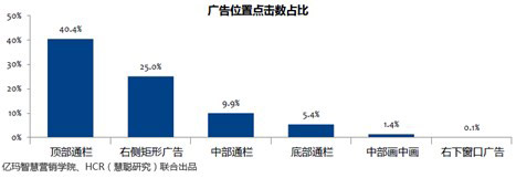 2013年CMO调研暨电商广告效果研究报告