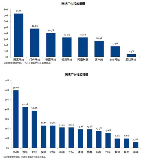 2013年CMO调研暨电商广告效果研究报告