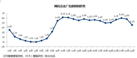 2013年CMO调研暨电商广告效果研究报告