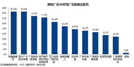 2013年CMO调研暨电商广告效果研究报告