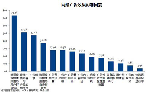 2013年CMO调研暨电商广告效果研究报告