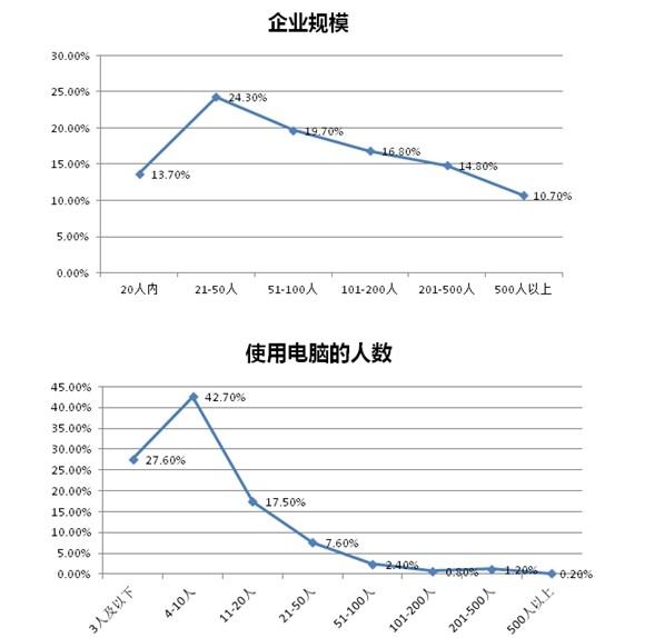 2013中小企业管理软件选型及采购行为