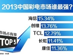 电视年报出炉 互联网未撼动五巨头