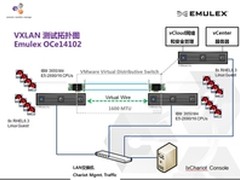 借助Emulex VNeX技术提高虚拟网络性能