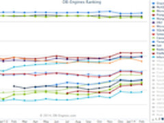 数据库流行指数榜：Oracle仍居首位