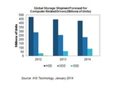 接近翻番 2013年全球SSD出货量劲增82%