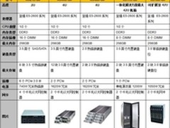 烧烤模式不宕机 耐高温服务器选型指南