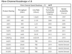 128Gbps!光纤通道协会公布Gen6 FC标准