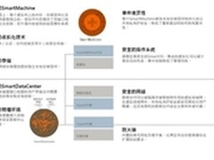Smart OS风起云——云计算解决方案 