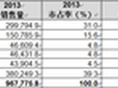 2013年智能手机销售量超越功能型手机