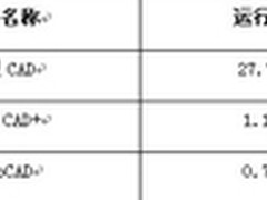 CAD技术:中望CAD+二次开发满足用户需求