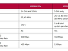 802.11ac速度更快 众厂商开始投石问路