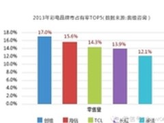 2013年度彩电英雄榜出炉，创维再度称雄