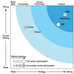 Informatica位列主数据管理领导者位置