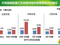 游戏市场藏风险“恶鬼”程序最高占两成