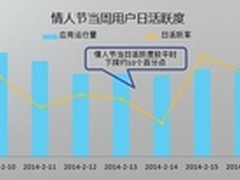 情人节，大家都看了什么?