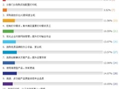 简易操控居首位 企业高效商务打印调查
