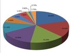 数据背后的魅力 X86服务器市场前瞻分析