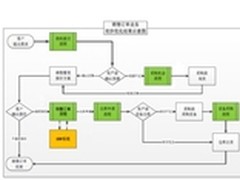 “OA+ERP”双剑合璧优化销售订单管理