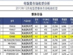 美的香甜IH智能煲进入行业畅销榜TOP4