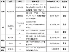 服务器价格指导 2月单路机架服务器选购