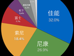 日本7大数码相机厂商全球销量减29%