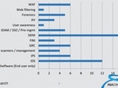 RSA2014:哪些技术被束之高阁？为什么？
