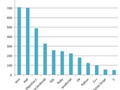 2014年web开发者应该学习的技术盘点