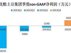 优酷土豆集团首次盈利 价值全面展现
