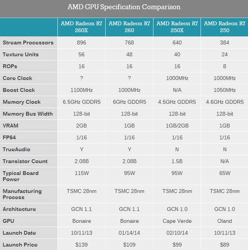 HD7770马甲 AMD R7 250X正式发布上市