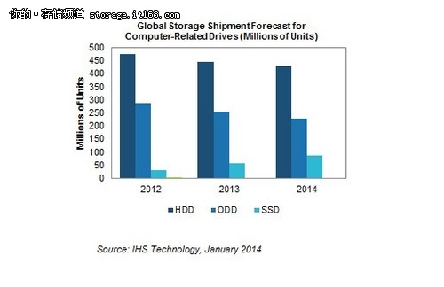 接近翻番 2013年全球SSD出货量劲增82%