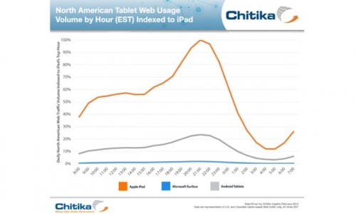 iPad继续统治平板流量 晚上尤为明显