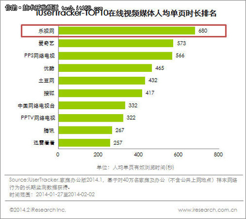 技术领先 乐视网全屏实力稳居视频三甲