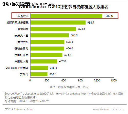 技术领先 乐视网全屏实力稳居视频三甲